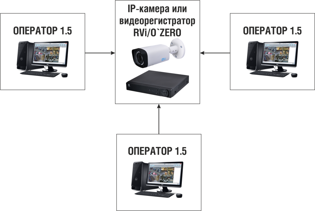 Просмотр видео из трех точек на объекте через программное обеспечение.png